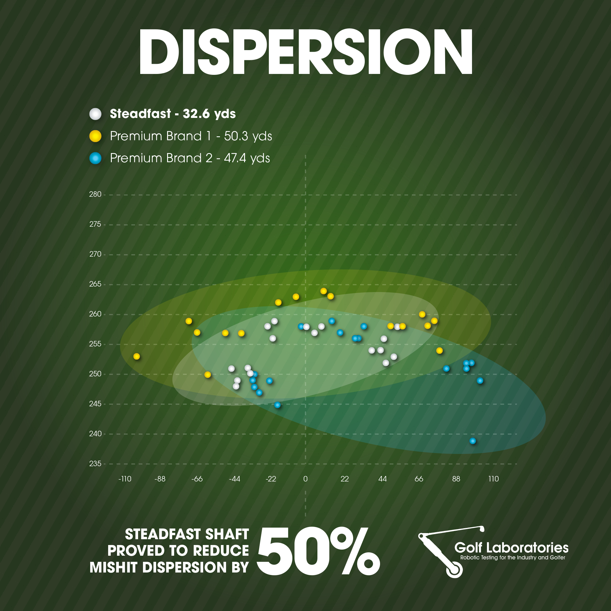 Dispersion Graphic Showing Steadfast Driver Shaft Lower Dispersion