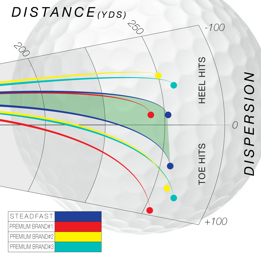 Line Chart Showing the Increased Distance Golfers Get From the Best Golf Shafts