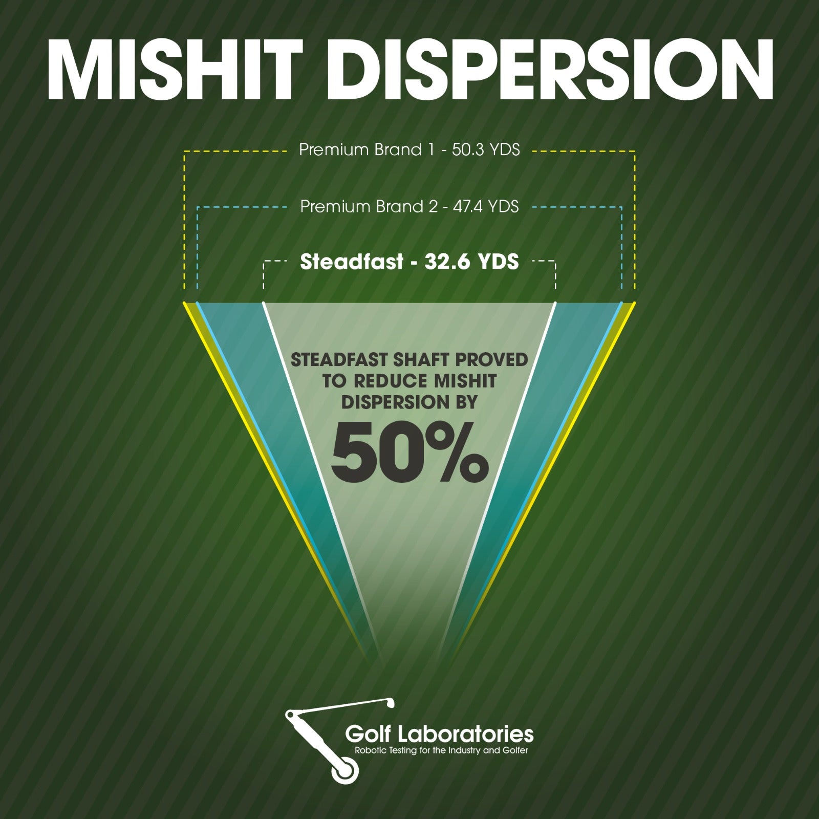 Mishit Dispersion Graph Showing How Steadfast Driver Shaft Reduced Mishit by 50%